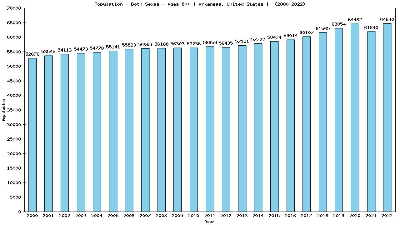 Graph showing Populalation - Elderly Men And Women - Aged 80+ - [2000-2022] | Arkansas, United-states